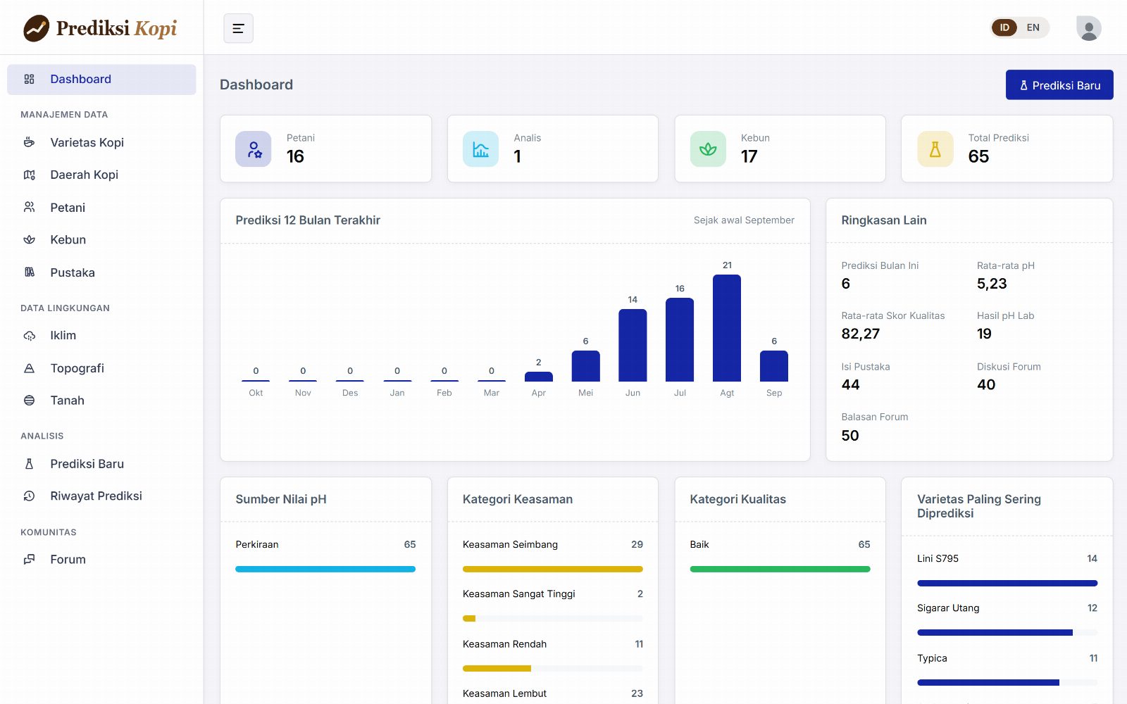 Admin dashboard (desktop)