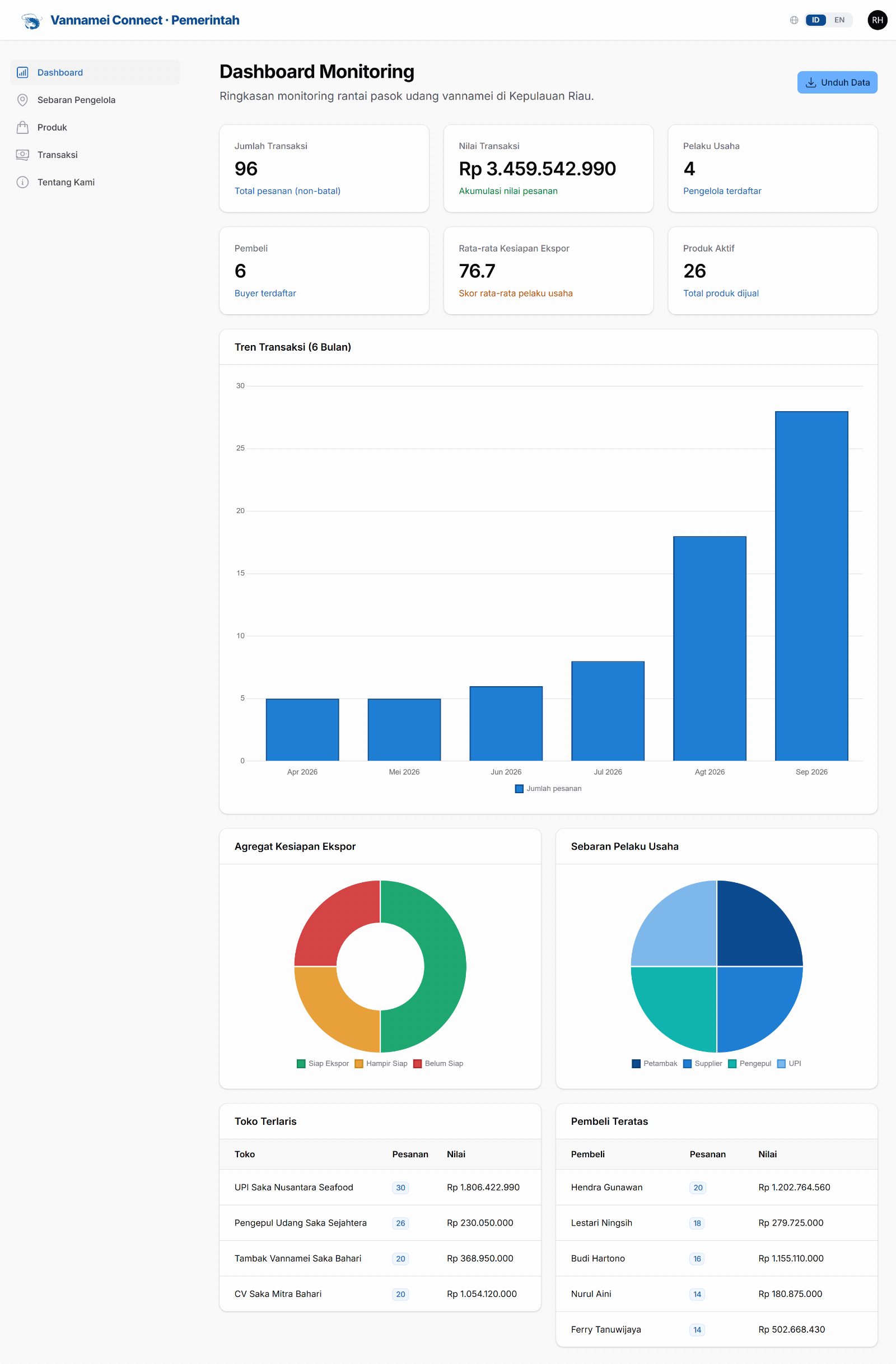 Dashboard pemerintah (desktop)